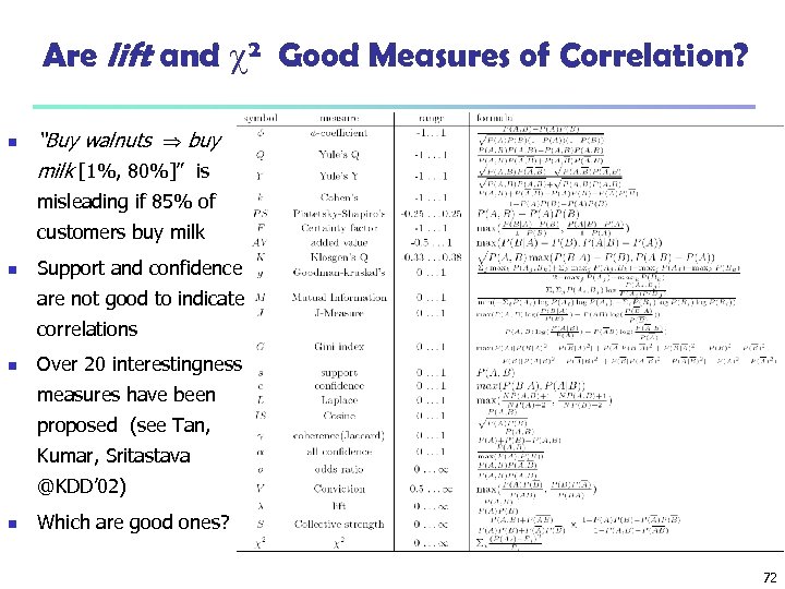 Are lift and 2 Good Measures of Correlation? n “Buy walnuts buy milk [1%,