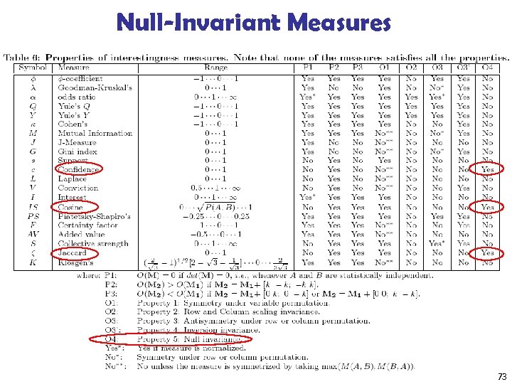 Null-Invariant Measures 73 