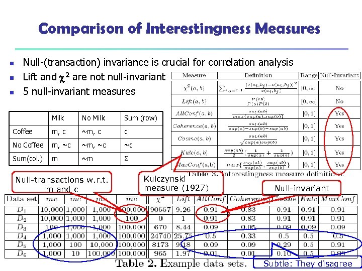 Comparison of Interestingness Measures n n n Null-(transaction) invariance is crucial for correlation analysis