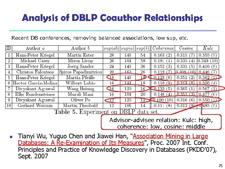 Analysis of DBLP Coauthor Relationships Recent DB conferences, removing balanced associations, low sup, etc.