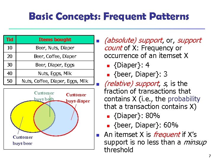 Basic Concepts: Frequent Patterns Tid Items bought 10 Beer, Nuts, Diaper 20 Beer, Coffee,