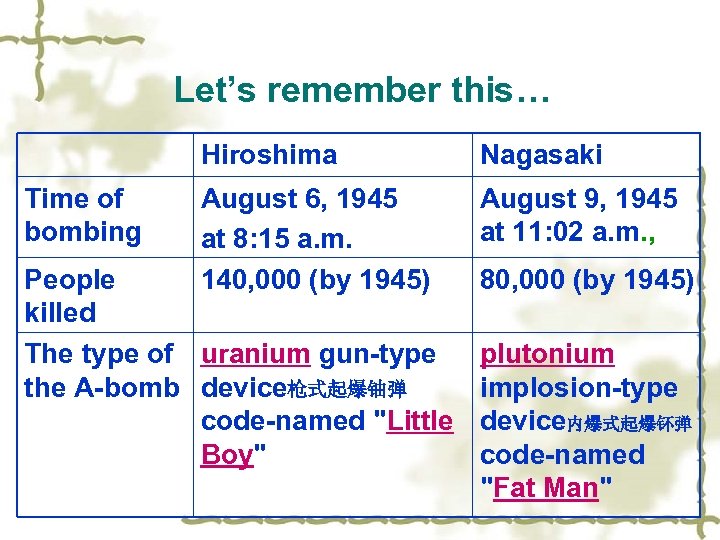 Let’s remember this… Hiroshima Time of bombing Nagasaki August 6, 1945 at 8: 15