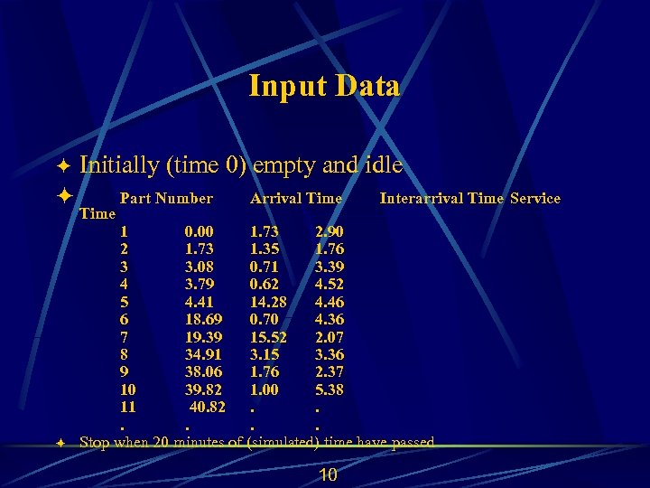 Input Data ö ö ö Initially (time 0) empty and idle Time Part Number