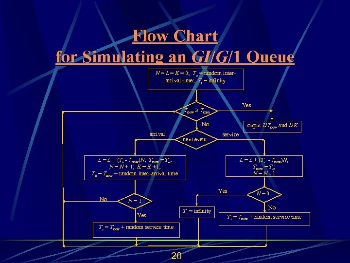 Flow Chart for Simulating an GI/G/1 Queue N = L = K = 0;