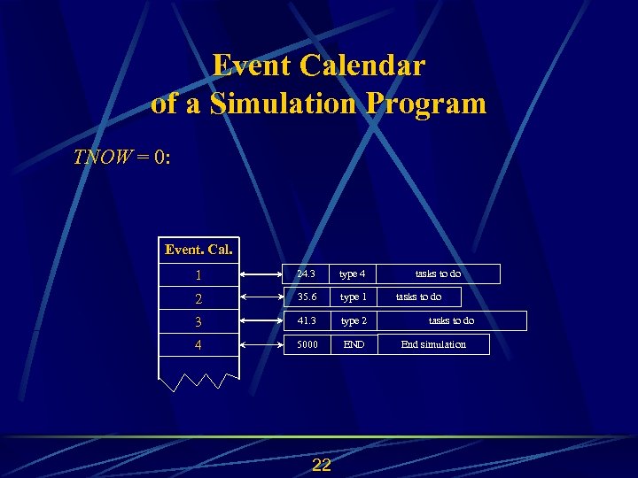 Event Calendar of a Simulation Program TNOW = 0: Event. Cal. 1 24. 3