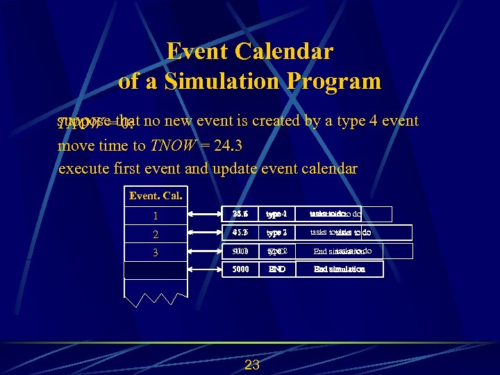 Event Calendar of a Simulation Program suppose 0: TNOW =that no new event is