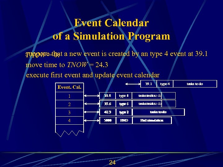 Event Calendar of a Simulation Program suppose 0: TNOW =that a new event is