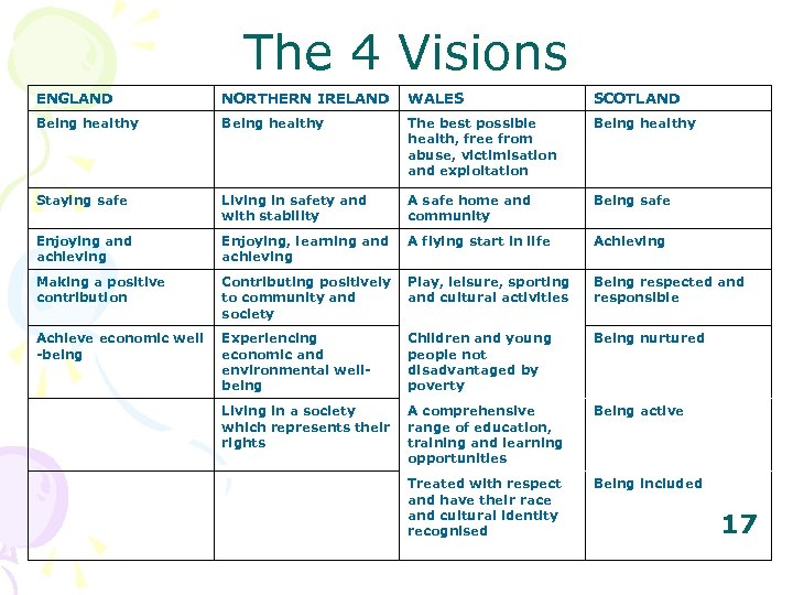 The 4 Visions ENGLAND NORTHERN IRELAND WALES SCOTLAND Being healthy The best possible health,