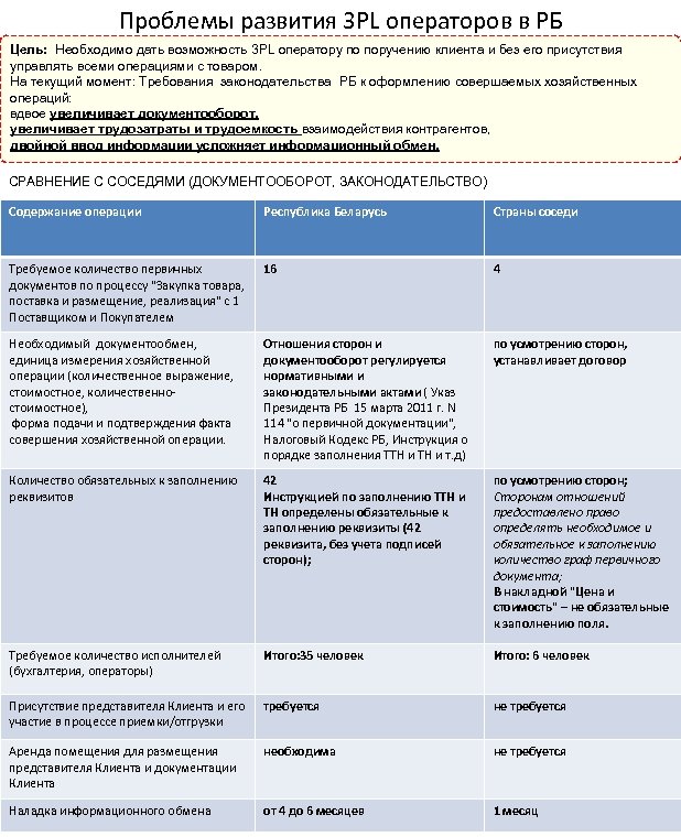 Проблемы развития 3 PL операторов в РБ Цель: Необходимо дать возможность 3 PL оператору