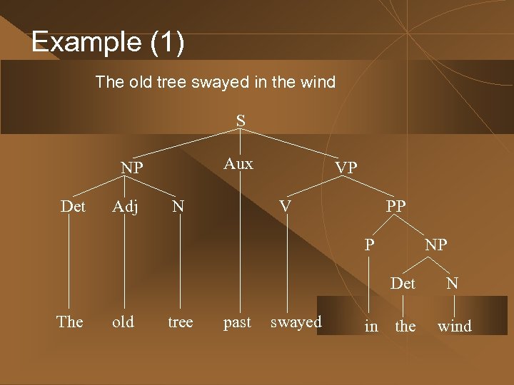 Example (1) The old tree swayed in the wind S Aux NP Det Adj