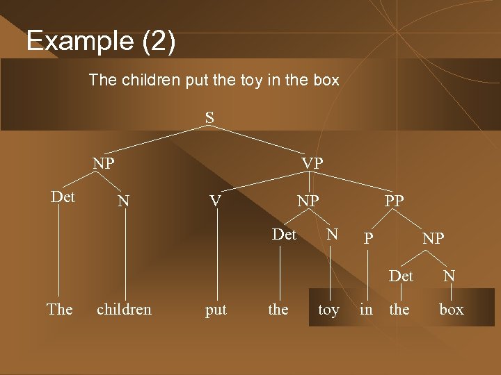 Example (2) The children put the toy in the box S NP Det VP
