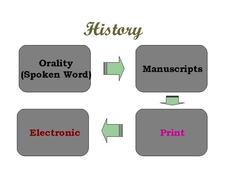 History Orality (Spoken Word) Manuscripts Electronic Print 