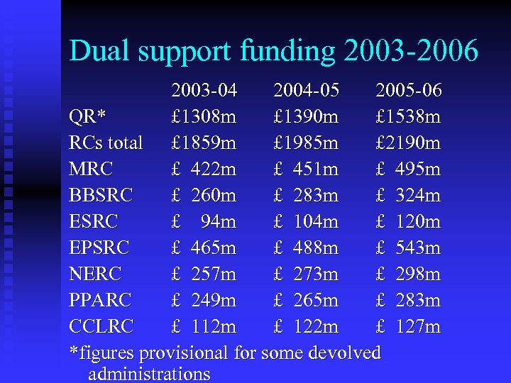 Dual support funding 2003 -2006 2003 -04 2004 -05 2005 -06 QR* £ 1308