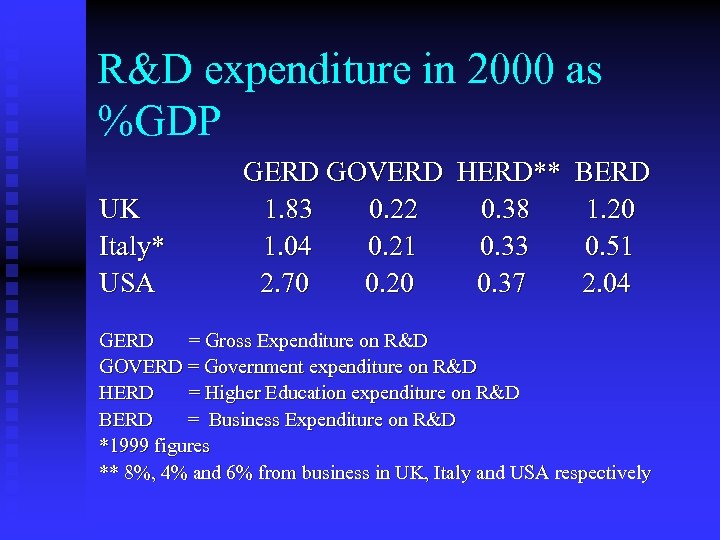 R&D expenditure in 2000 as %GDP UK Italy* USA GERD GOVERD HERD** BERD 1.