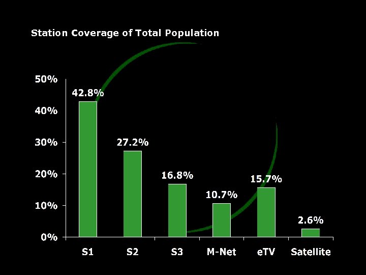 Station Coverage of Total Population 