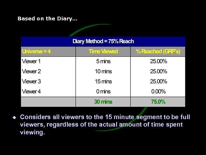 Based on the Diary… u Considers all viewers to the 15 minute segment to