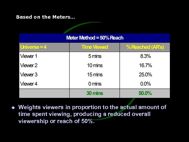 Based on the Meters… u Weights viewers in proportion to the actual amount of