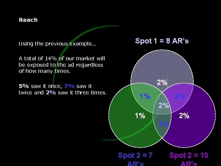 Reach Using the previous example… Spot 1 = 8 AR’s A total of 14%