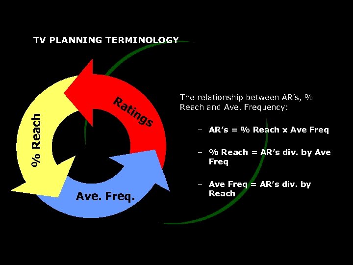 % Reach TV PLANNING TERMINOLOGY Ra tin gs The relationship between AR’s, % Reach