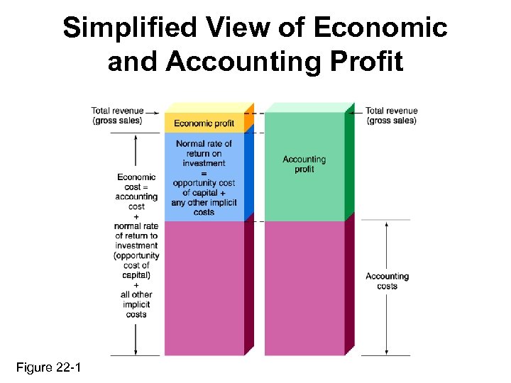 Simplified View of Economic and Accounting Profit Figure 22 -1 