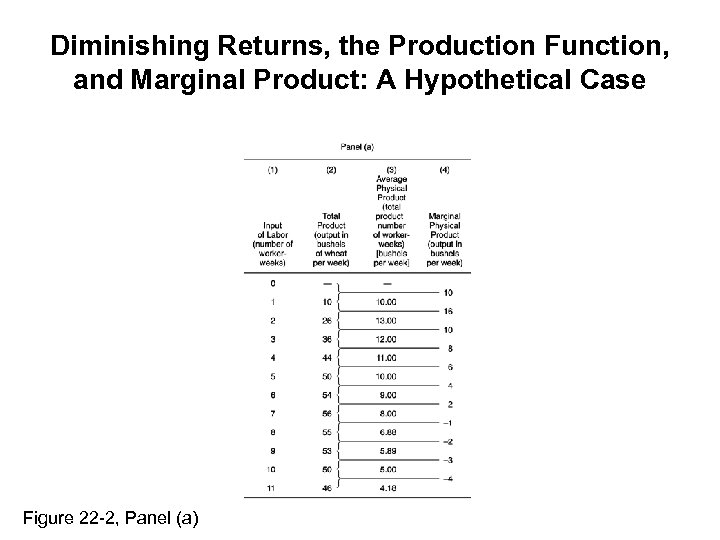 Diminishing Returns, the Production Function, and Marginal Product: A Hypothetical Case Figure 22 -2,