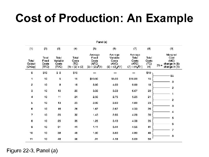 Cost of Production: An Example Figure 22 -3, Panel (a) 