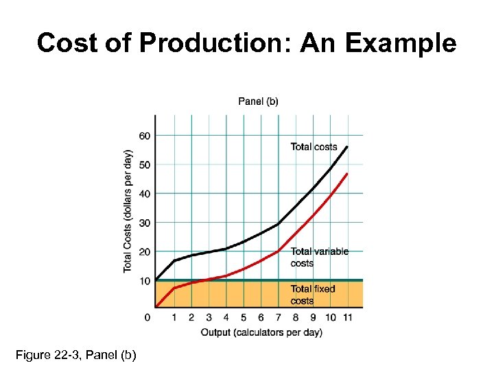 Cost of Production: An Example Figure 22 -3, Panel (b) 