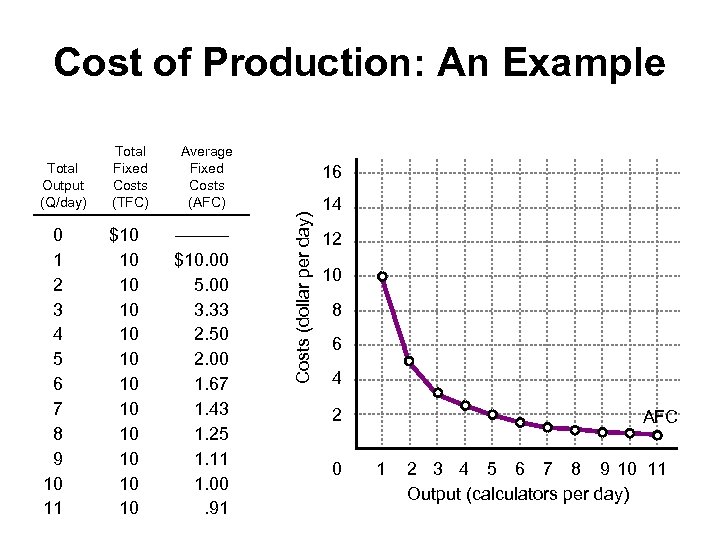 Cost of Production: An Example 0 1 2 3 4 5 6 7 8