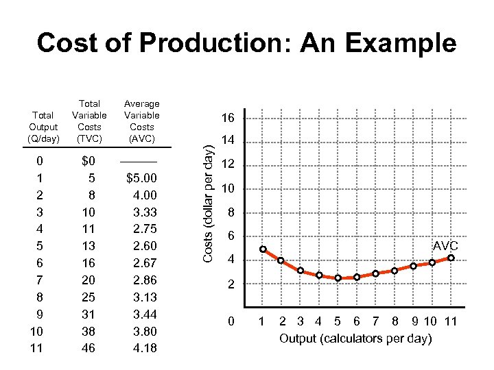 Cost of Production: An Example 0 1 2 3 4 5 6 7 8