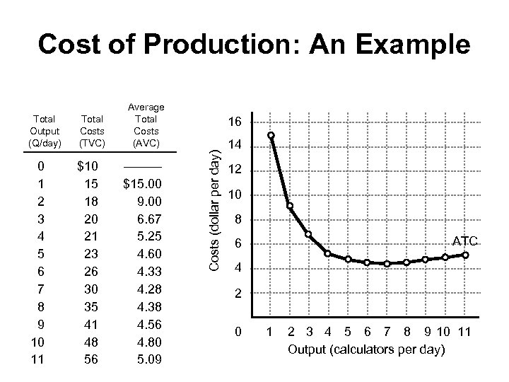 Cost of Production: An Example Total Costs (TVC) 0 1 2 3 4 5