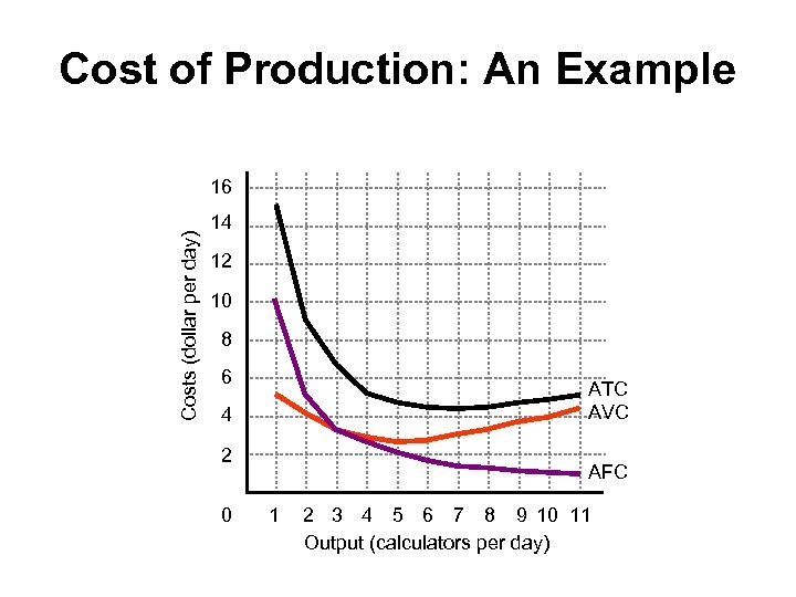 Cost of Production: An Example Costs (dollar per day) 16 14 12 10 8