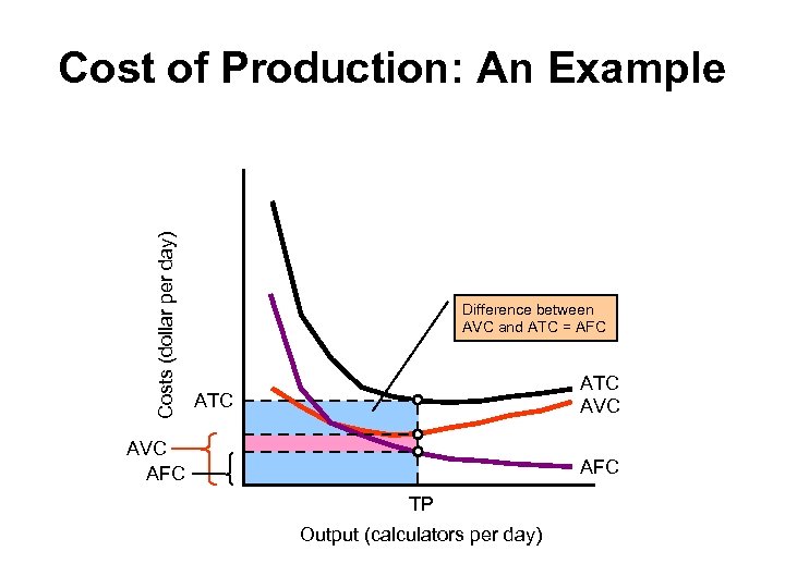 Costs (dollar per day) Cost of Production: An Example Difference between AVC and ATC