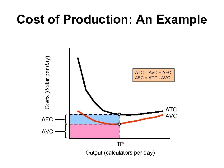 Costs (dollar per day) Cost of Production: An Example ATC = AVC + AFC
