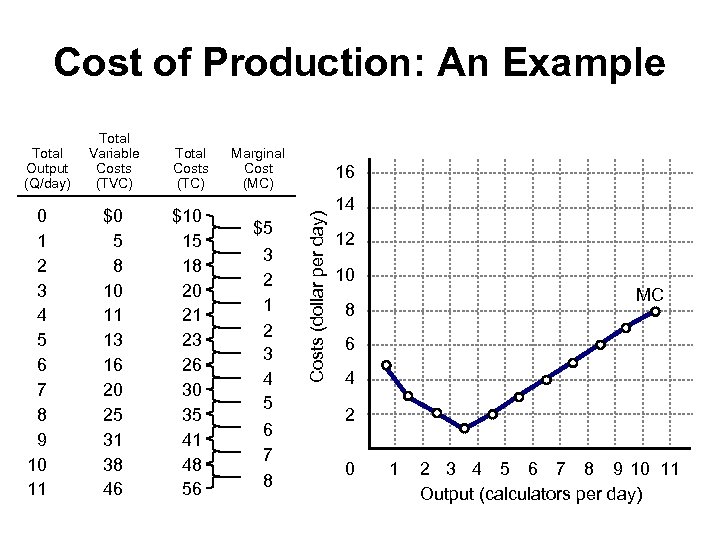 Cost of Production: An Example 0 1 2 3 4 5 6 7 8