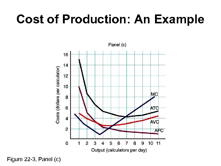 Cost of Production: An Example Figure 22 -3, Panel (c) 
