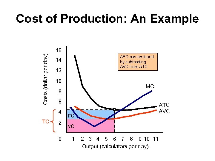 Cost of Production: An Example Costs (dollar per day) 16 12 10 MC 8
