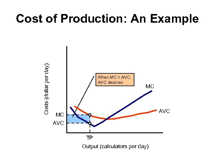 Costs (dollar per day) Cost of Production: An Example When MC < AVC, AVC