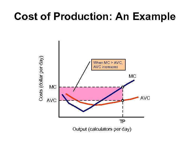 Costs (dollar per day) Cost of Production: An Example When MC > AVC, AVC