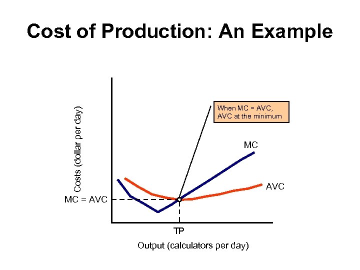 Cost of Production: An Example Costs (dollar per day) When MC = AVC, AVC