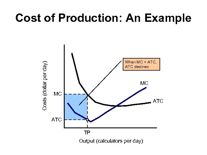 Costs (dollar per day) Cost of Production: An Example When MC < ATC, ATC