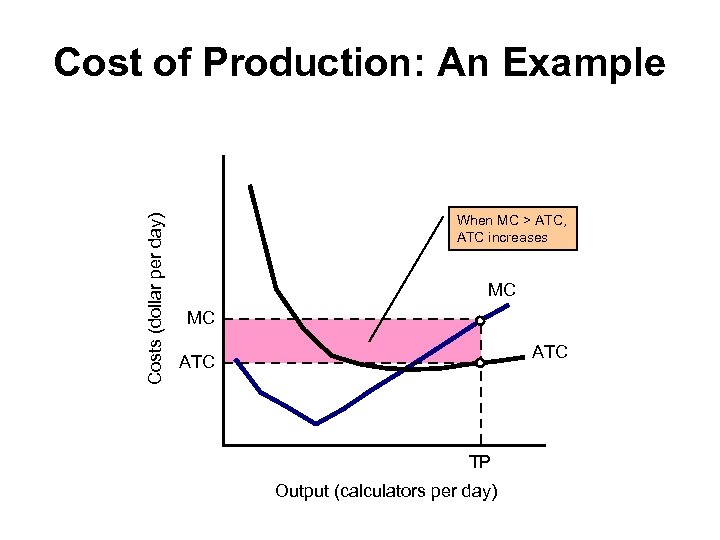 Costs (dollar per day) Cost of Production: An Example When MC > ATC, ATC