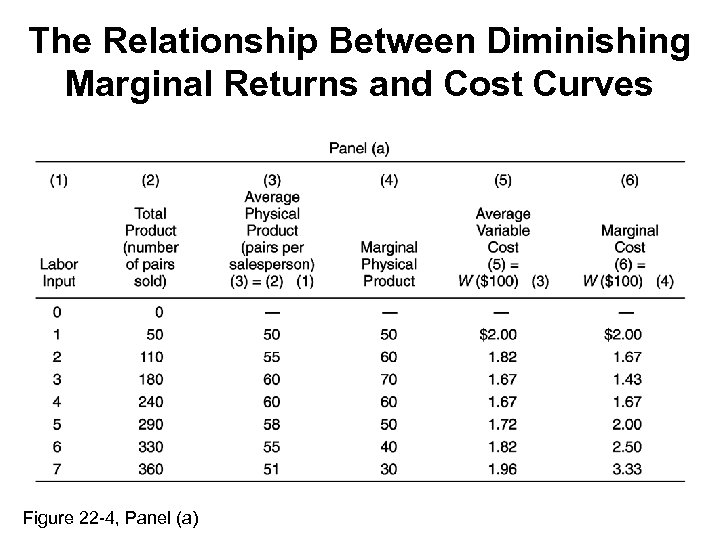The Relationship Between Diminishing Marginal Returns and Cost Curves Figure 22 -4, Panel (a)