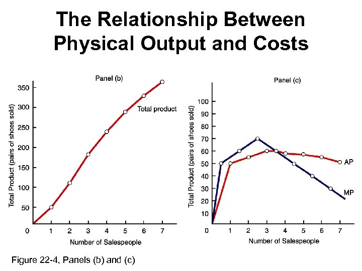 The Relationship Between Physical Output and Costs Figure 22 -4, Panels (b) and (c)
