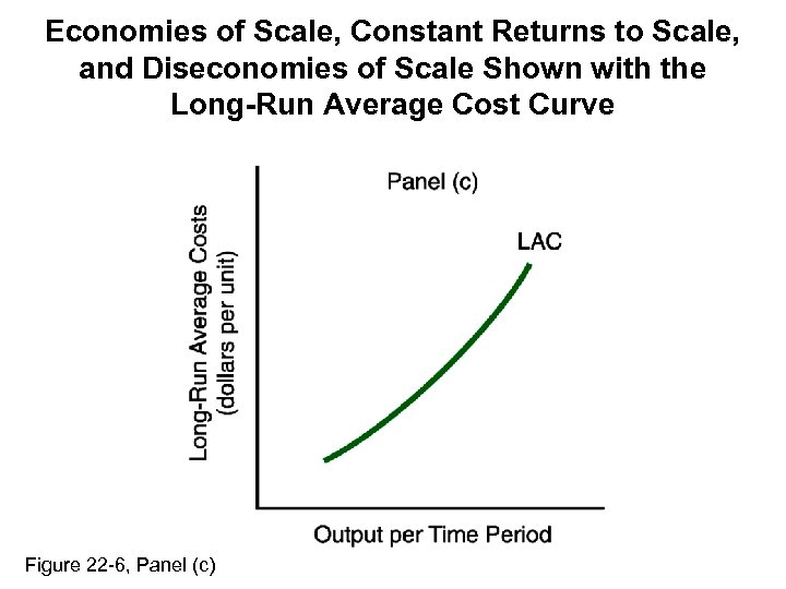 Economies of Scale, Constant Returns to Scale, and Diseconomies of Scale Shown with the