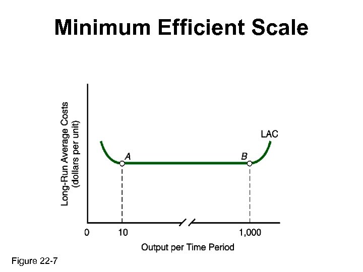 Minimum Efficient Scale Figure 22 -7 
