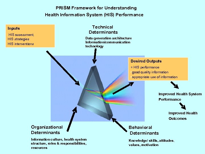 PRISM Framework for Understanding Health Information System (HIS) Performance Technical Determinants Inputs HIS assessment,