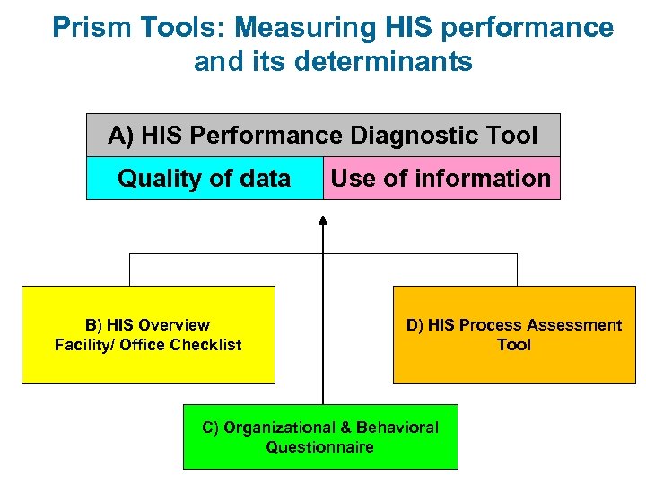 Prism Tools: Measuring HIS performance and its determinants A) HIS Performance Diagnostic Tool Quality