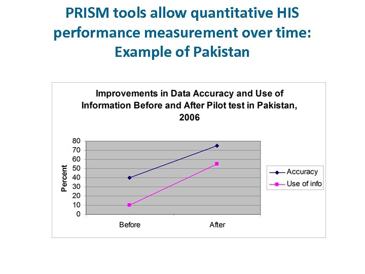 PRISM tools allow quantitative HIS performance measurement over time: Example of Pakistan 