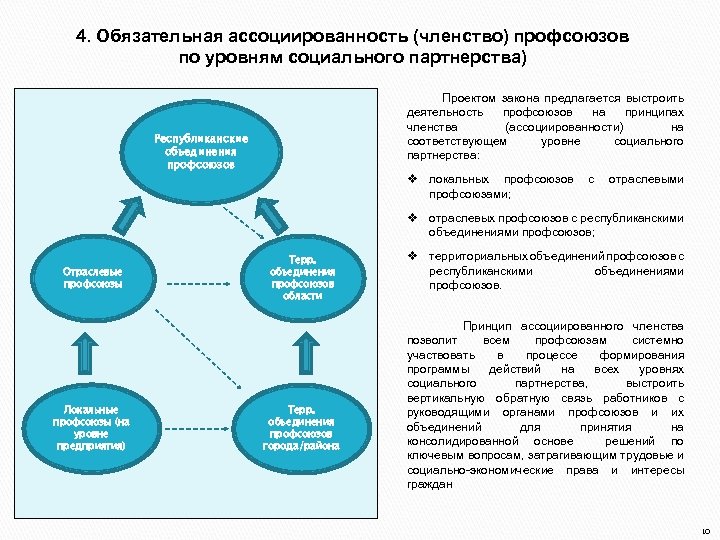 4. Обязательная ассоциированность (членство) профсоюзов по уровням социального партнерства) Проектом закона предлагается выстроить деятельность