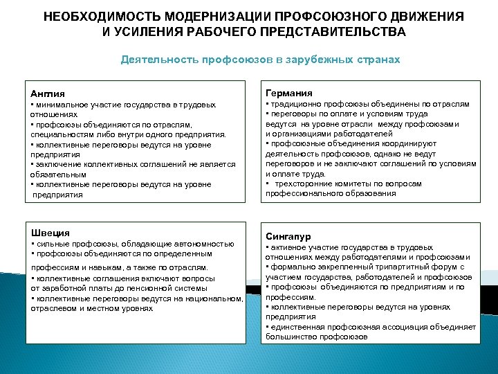 НЕОБХОДИМОСТЬ МОДЕРНИЗАЦИИ ПРОФСОЮЗНОГО ДВИЖЕНИЯ И УСИЛЕНИЯ РАБОЧЕГО ПРЕДСТАВИТЕЛЬСТВА Деятельность профсоюзов в зарубежных странах Англия